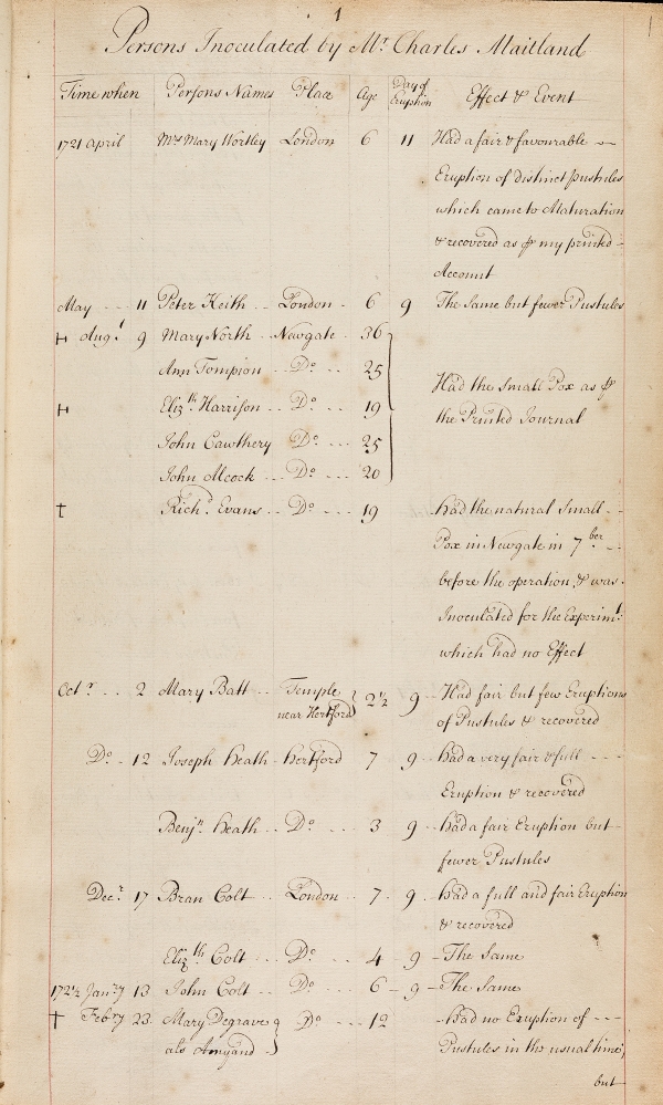 Table of people inoculated for smallpox by Charles Maitland between 1721 and 1723