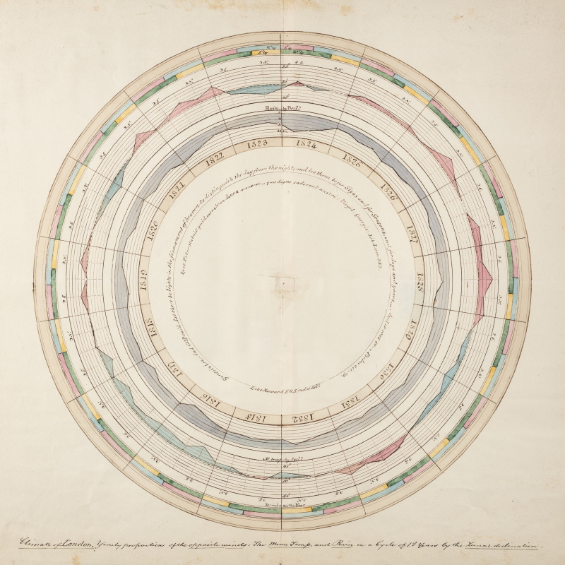 Diagram from Luke Howard’s, ‘On the proportions of the prevailing winds...', 1841