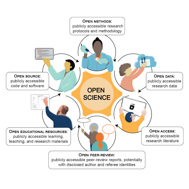 The core principles of open science.