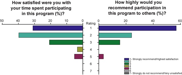 Participants indicated how satisfied they were with their participation in the FuturePI Reviewing Groups Program and how highly they would recommend participation in the Program to others. 