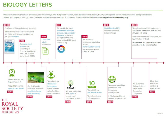 Biology Letters timeline